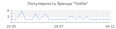 Популярность TaShe