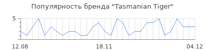 Популярность tasmanian tiger
