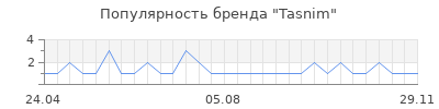 Популярность tasnim