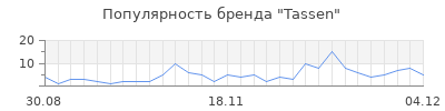 Популярность tassen