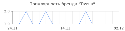 Популярность Tassia