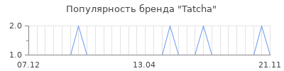 Популярность Tatcha