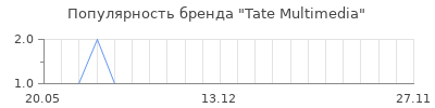 Популярность Tate Multimedia