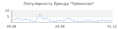 Популярность tateossian