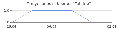Популярность Tati life