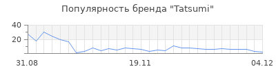Популярность Tatsumi