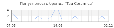 Популярность tau ceramica