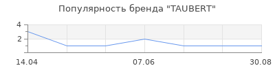 Популярность TAUBERT