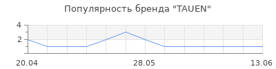 Популярность TAUEN