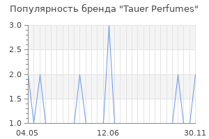Популярность бренда tauer perfumes