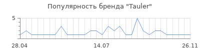 Популярность tauler