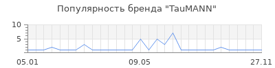 Популярность TauMANN