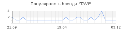 Популярность TAVI