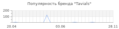 Популярность Tavials