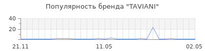 Популярность taviani