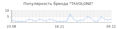 Популярность TAVOLONE