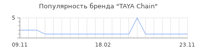 Популярность TAYA Chain