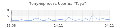 Популярность taya