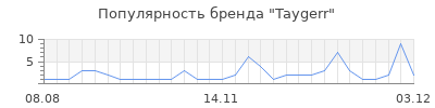 Популярность taygerr