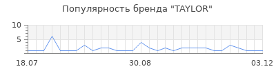 Популярность taylor