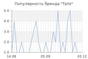 Популярность бренда tayo