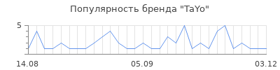 Популярность tayo