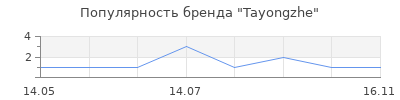 Популярность Tayongzhe