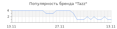Популярность tazz