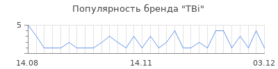Популярность tbi