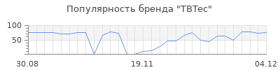 Популярность tbtec