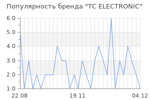 Популярность бренда tc electronic