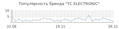 Популярность tc electronic