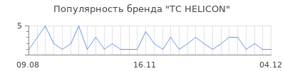 Популярность tc helicon