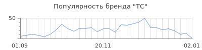 Популярность tc