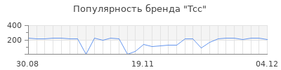 Популярность tcc