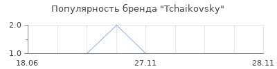 Популярность Tchaikovsky