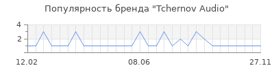 Популярность Tchernov Audio
