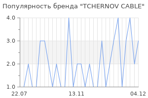Популярность бренда tchernov cable
