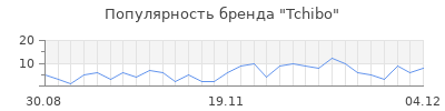 Популярность tchibo