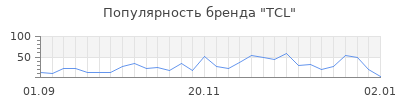 Популярность tcl
