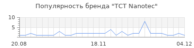 Популярность tct nanotec