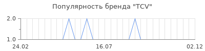 Популярность tcv
