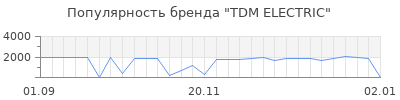 Популярность tdm еlectric