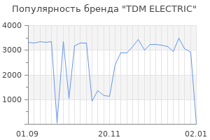 Популярность бренда tdm electric