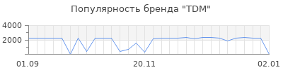 Популярность tdm