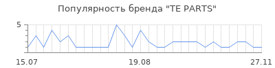 Популярность te parts