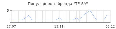 Популярность te sa