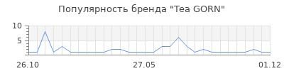 Популярность Tea GORN