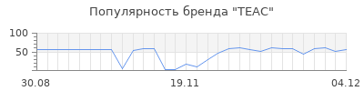 Популярность teac