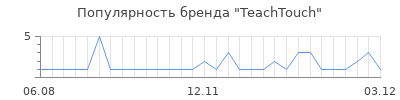 Популярность teachtouch